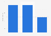 Leather shoes import value Spain 2016, by category