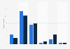 Digital shoppers webrooming and showrooming frequency in Germany 2015