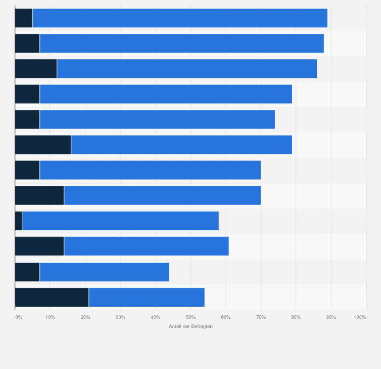 Statistik: Einschätzung des Innovationspotenzials von Geschäftsbereichen der Energiewirtschaft in der Schweiz im Jahr 2015