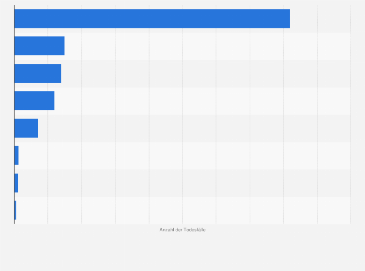 Statistik: Weltweite Anzahl von Todesfällen aufgrund von Antibiotikaresistenz im Vergleich mit ausgewählten Todesursachen im Jahr 2013