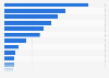 Daily newspapers: readership Castile and Leon (Spain) 2014-2015
