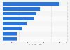 Daily newspapers: reader numbers Castile-La Mancha (Spain) 2014-2015