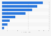 Daily newspapers: readership Canary Islands (Spain) 2014-2015