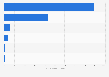 Daily newspapers: readership Navarre (Spain) 2014 2015