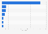 U.S. unit sales of private label baby care 2015, by segment