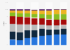 Share of wholesale telecommunications revenues by sector Canada 2009-2016