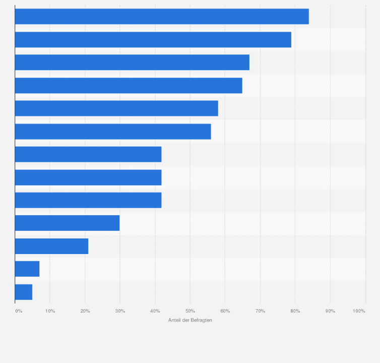 Statistik: Anteil der aktiv an Geschäftsmodell-Innovationen arbeitenden Energieversorger in der Schweiz nach Geschäftsbereich im Jahr 2015