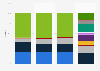 Share of telecommunications wholesale service revenues by type of service Canada 2016
