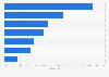 Umfrage zu bevorzugten Bezugsquellen von Medikamenten-Apps 2015