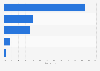Share of restaurant, food and beverage industry social media mentions worldwide 2015