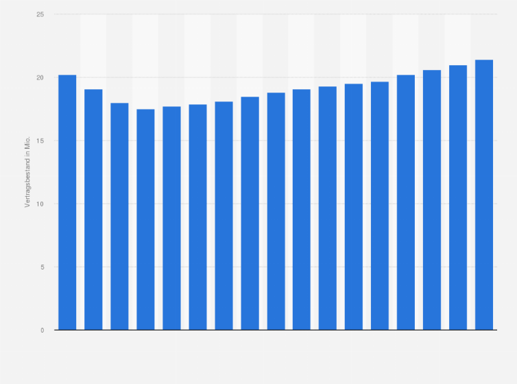 Statistik: Bestand an Verträgen in der Kfz-Teilkaskoversicherung in Deutschland von 1995 bis 2023 (in Millionen)