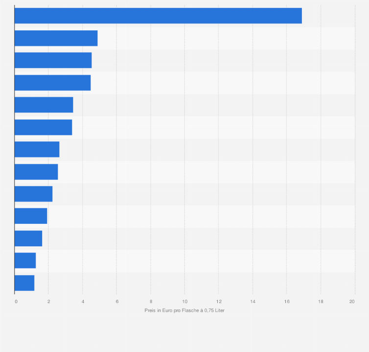 Statistik: Durchschnittlicher Verbraucherpreis von Weißwein in ausgewählten Ländern in Europa im Jahr 2015 (in Euro pro Flasche à 0,75 Liter)