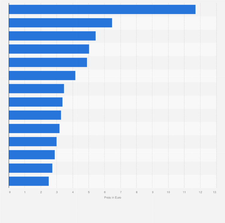 Durchschnittlicher Preis Von Zigaretten In Ausgewahlten Landern In Europa 15 Statista