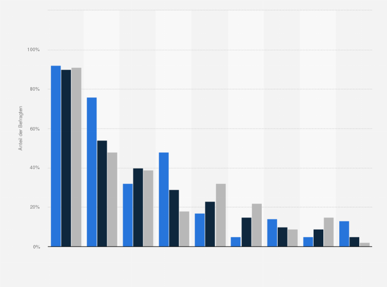 Statistik: Umfrage zum Konsum erfrischender Getränke bei sommerlichen Temperaturen in der Schweiz nach Altersgruppe im Jahr 2015