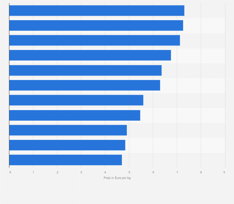 Statistik: Durchschnittlicher Verbraucherpreis von Kakaopulver in ausgewählten Ländern in Europa im Jahr 2015 (in Euro pro Kilogramm)