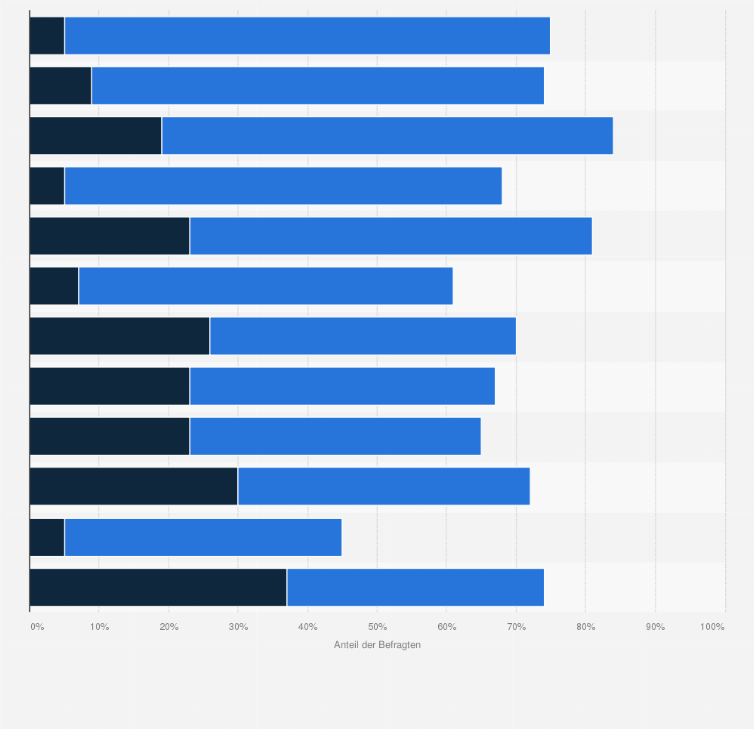 Statistik: Einschätzung des Innovationspotenzials von Geschäftsprozessen der Energiewirtschaft in der Schweiz im Jahr 2015