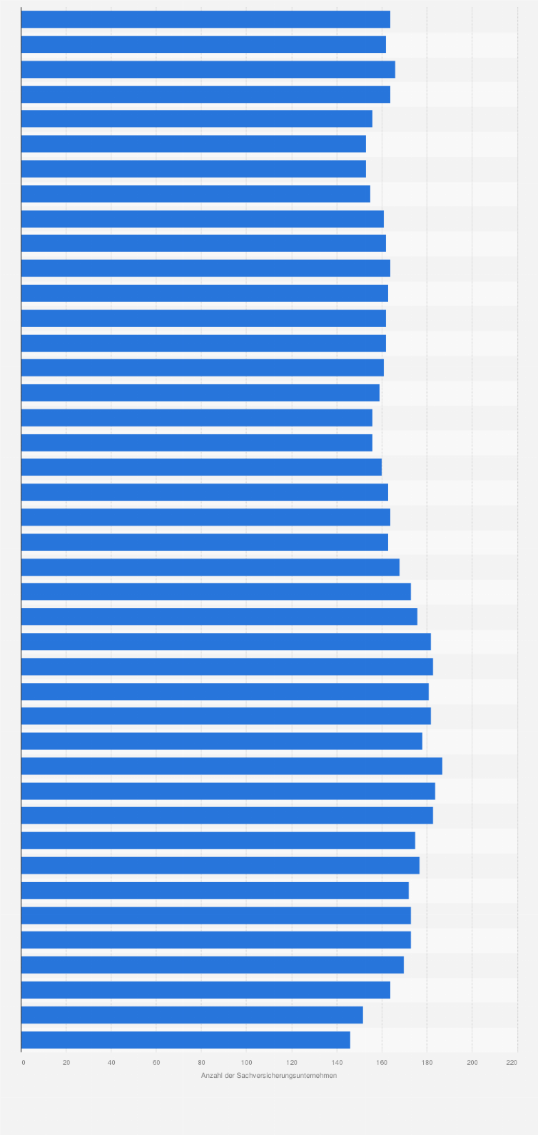 Statistik: Anzahl der Versicherungsunternehmen im Bereich der Sachversicherung in Deutschland von 1970 bis 2023