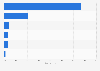 Distribution of food manufacturer brands social media buzz 2015