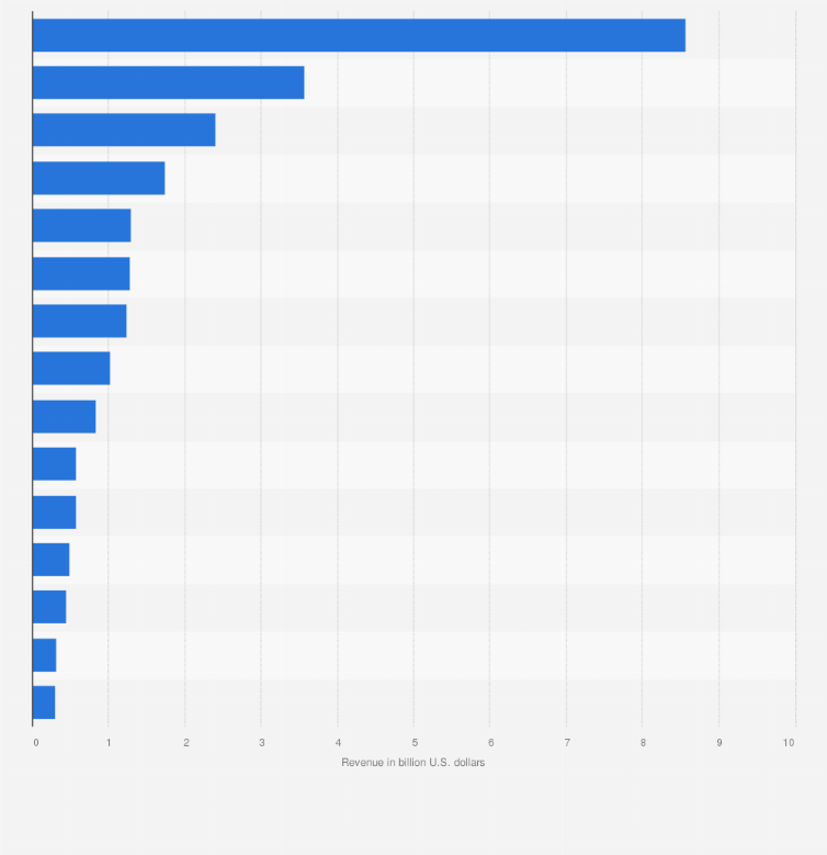Europe Banner Ad Revenue 2018 Statista