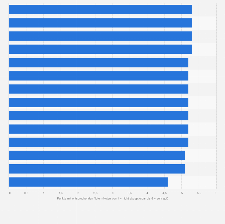 Statistik: Kundenzufriedenheit der Versicherten mit Krankenkassen in der Schweiz im Jahr 2023 (Noten von 1 = nicht akzeptierbar bis 6 = sehr gut)