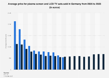 Average prices for plasma and LCD TVs in Germany 2005-2017