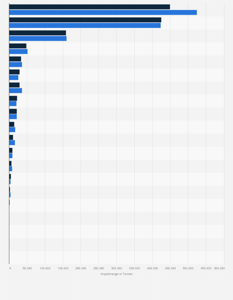 Statistik: Wichtigste Herkunftsländer von Importen von Wein und Traubenmost nach Deutschland nach Importmenge in den Jahren 2023 und 2024 (in Tonnen)