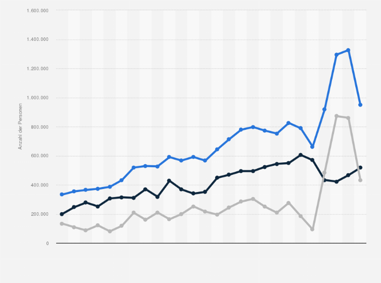 Statistik: Großbritannien: Migrationssaldo nach Anzahl der Einwanderungen und Auswanderungen für Großbritannien von 1998 bis 2024 ³