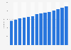 Practicing midwives: number of employees in Denmark 2005-2016