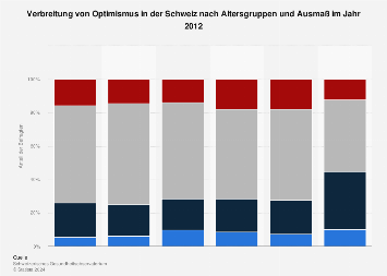 Optimistische Grundeinstellung in der Schweiz nach Altersgruppen und Ausmaß 2012