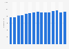 Number of practising midwives in Finland 2000-2014