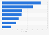 Most-valued automobile technologies in first-tier cities of China 2015