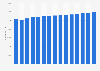Practising nurses: number of employees in Denmark 2000-2015