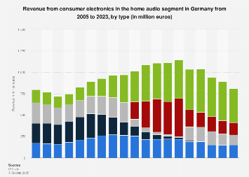 Revenue from home audio electronics in Germany 2005-2017