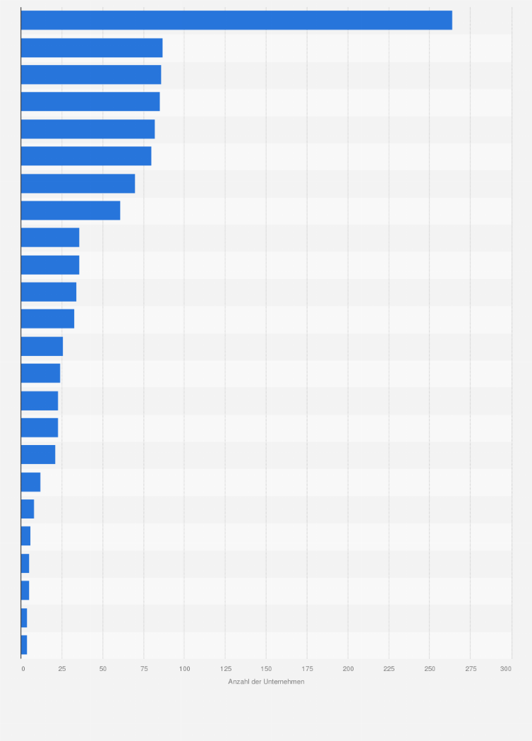 Statistik: Anzahl der Unternehmen im Bereich befristete Überlassung von Arbeitskräften in der Schweiz nach Kantonen im Jahr 2022
