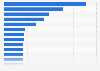 Wealthiest media entrepreneurs worldwide 2015