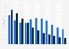 Revenue from video player and recorder sales in Germany 2005-2015