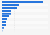 Direct investment position of Canada abroad, by industry 2017