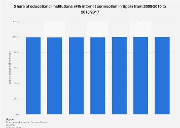 Spain: percentage of educational institutions with internet connection 2009-2015