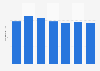 Outbound business trips by French residents: average duration 2011-2015