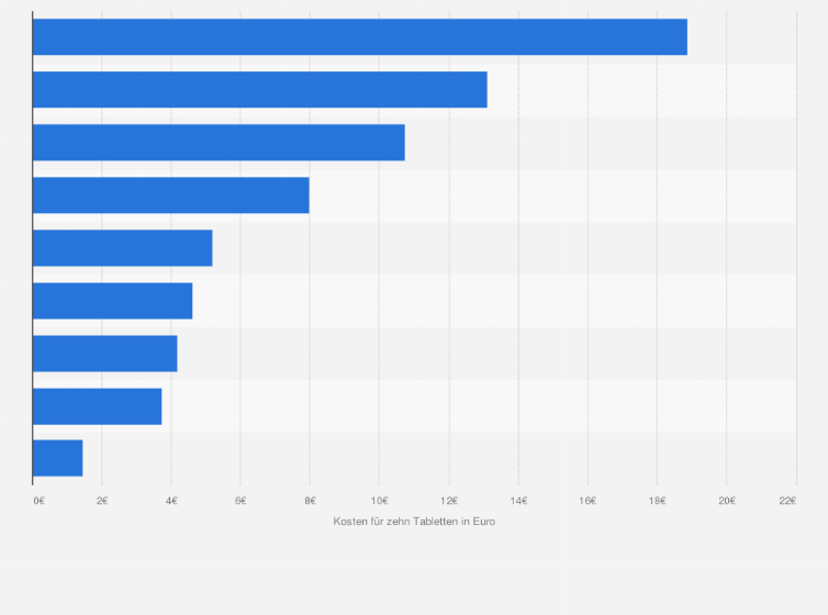 Statistik: Durchschnittliche Kosten des Medikaments Clopidogrel in ausgewählten Ländern Europas im Jahr 2014 (in Euro je 10 Tabletten)
