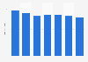 Average length of domestic business trips by French people 2011-2016