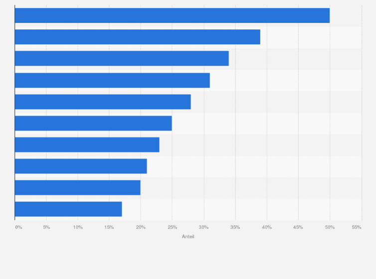 Statistik: Umfrage zu den zehn wichtigsten Marktbedingungen für den Erfolg von mHealth-Produkten im Jahr 2015