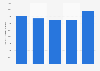 Business overnight stays by French residents 2013-2015