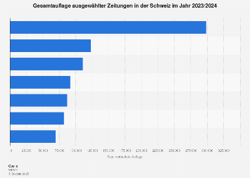 Auflage einzelner Zeitungen in der Schweiz 2016/2017