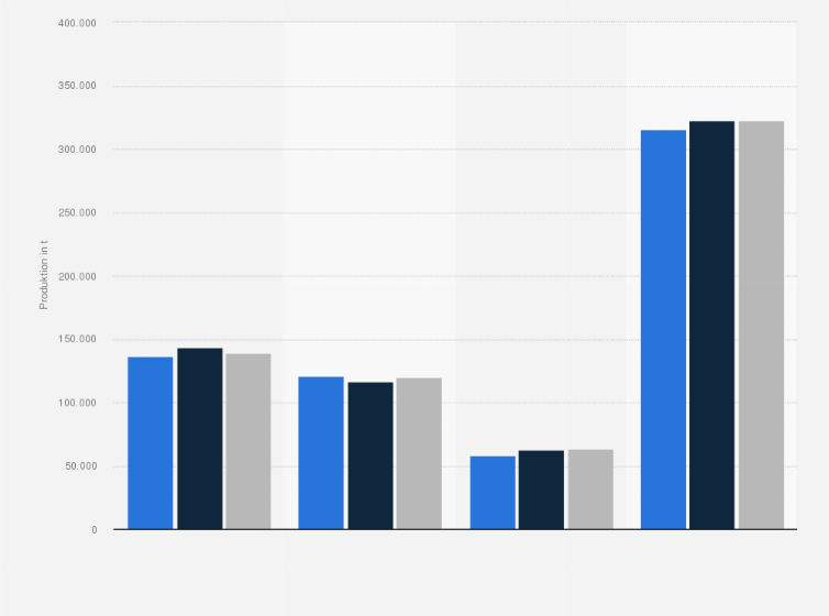 Statistik: Produktion von BMI Bayerische Milchindustrie nach Produktgruppen in den Jahren 2012 bis 2014 (in Tonnen)