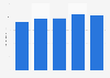 Colgate-Palmolive: ad spend in the U.S. 2009-2014