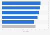 Concerns of parents with children using internet in Spain 2014