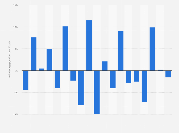 Statistik: Reale Veränderung der Bruttowertschöpfung in der Landwirtschaft der Schweiz von 2006 bis 2024 (gegenüber dem Vorjahr)