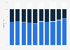 French music productions among music sales in France 2005-2014
