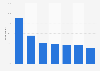 Local information sought via online search engines on smartphones in the UK 2014